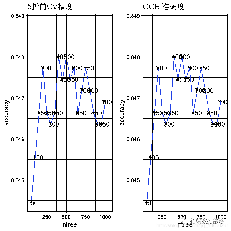 R语言随机丛林RandomForest、逻辑回归Logisitc预测心脏病数据|附代码数据