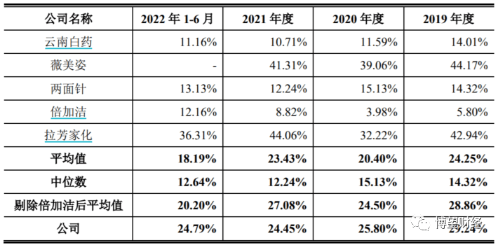 冷酸灵母公司登康口腔冲刺IPO，25%利润靠政府补助