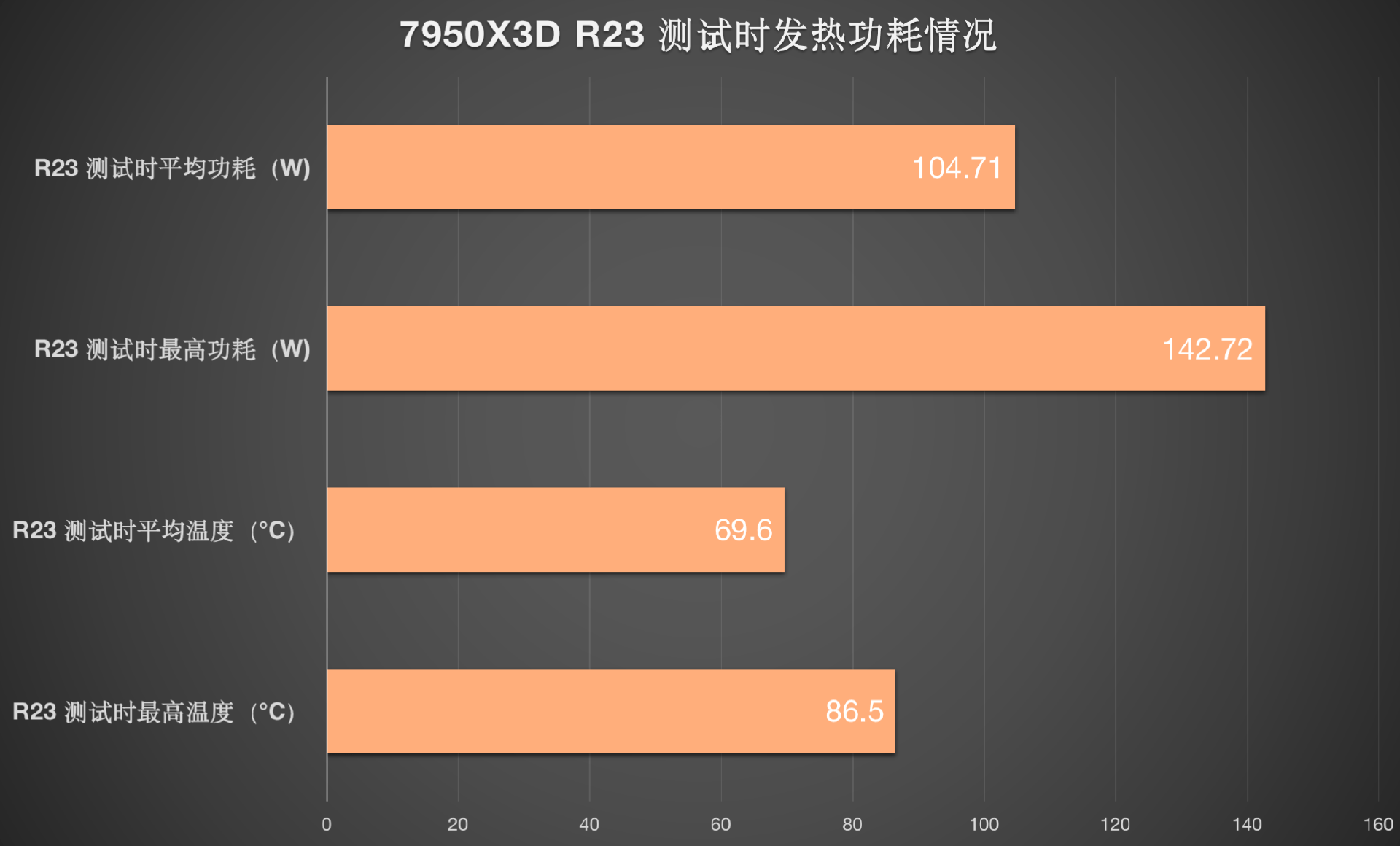 顶级游戏处置器来袭：AMD 锐龙9 7950X3D 实在测评分享