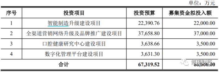 冷酸灵母公司登康口腔冲刺IPO，25%利润靠政府补助