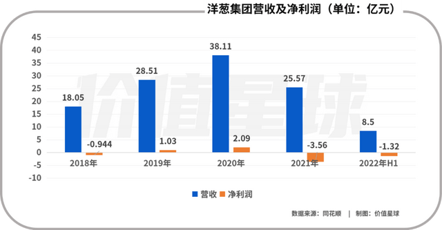 洋葱退市之后，还能走多远？