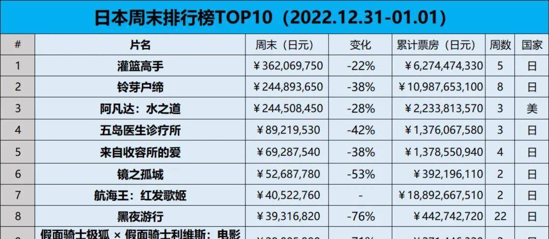 《RED》票房打破190亿并夺得冠军，《海贼王》拿下电视剧收视第一