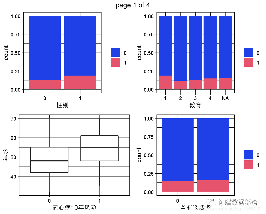 R语言随机丛林RandomForest、逻辑回归Logisitc预测心脏病数据|附代码数据