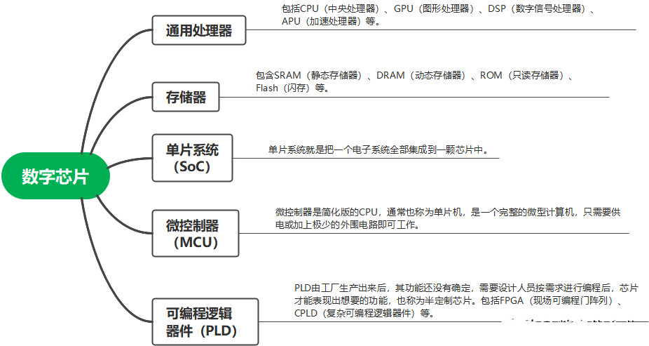 集成电路芯片（IC）是当前各人热议的话题，但您领会它有那些分类的吗？