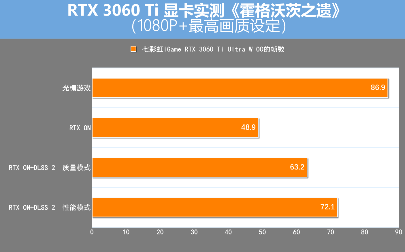 RTX 3060 Ti实战2023年热门游戏：DLSS+光逃，那个段位仍没敌手？