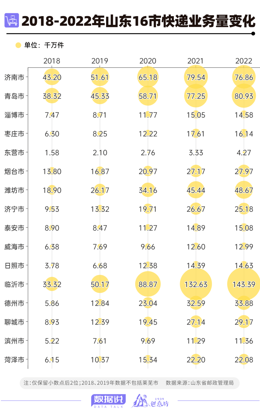 不难看出，自2018年以来，山东省快递业务稳定集中在临沂、青岛、济南、潍坊4市