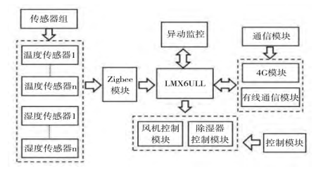 浅谈配电室在线监控系统设想与工做原理