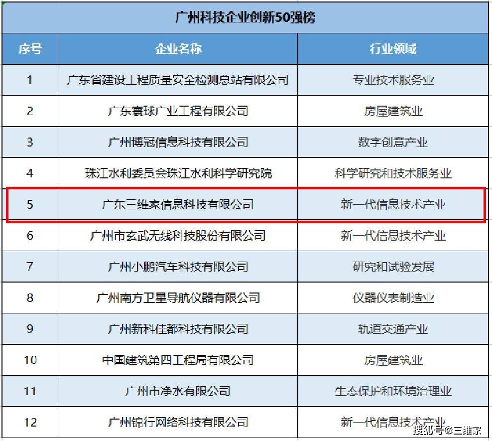 再获广州政府承认！三维家入选广州首批“四化”赋能重点平台