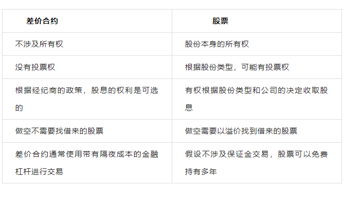 干货｜最全科普之CFD（差价合约）