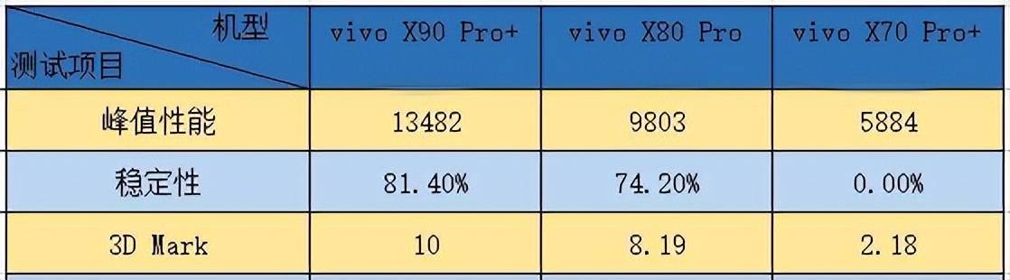 游戏玩家别踩坑！vivo X系列旗舰三代横评 上代旗舰性价比没那么高