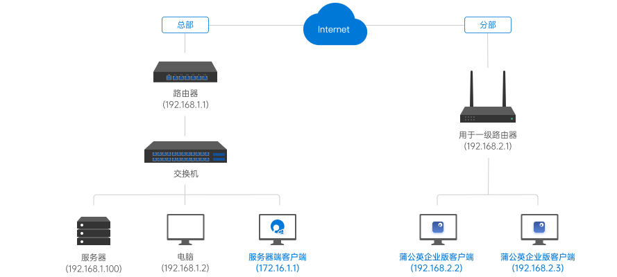 省钱更省力，集一键组网+私有云于一身，蒲公英X5路由器体验