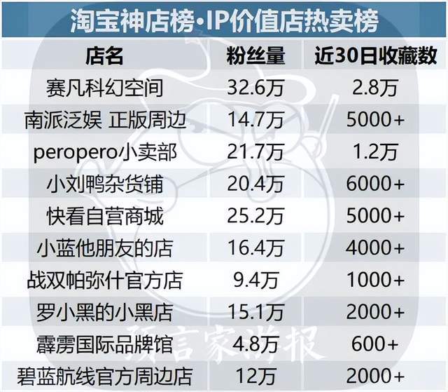 ​2月IP衍生品榜：潮玩IP重回榜首，《三体》《流离地球》后劲惊人