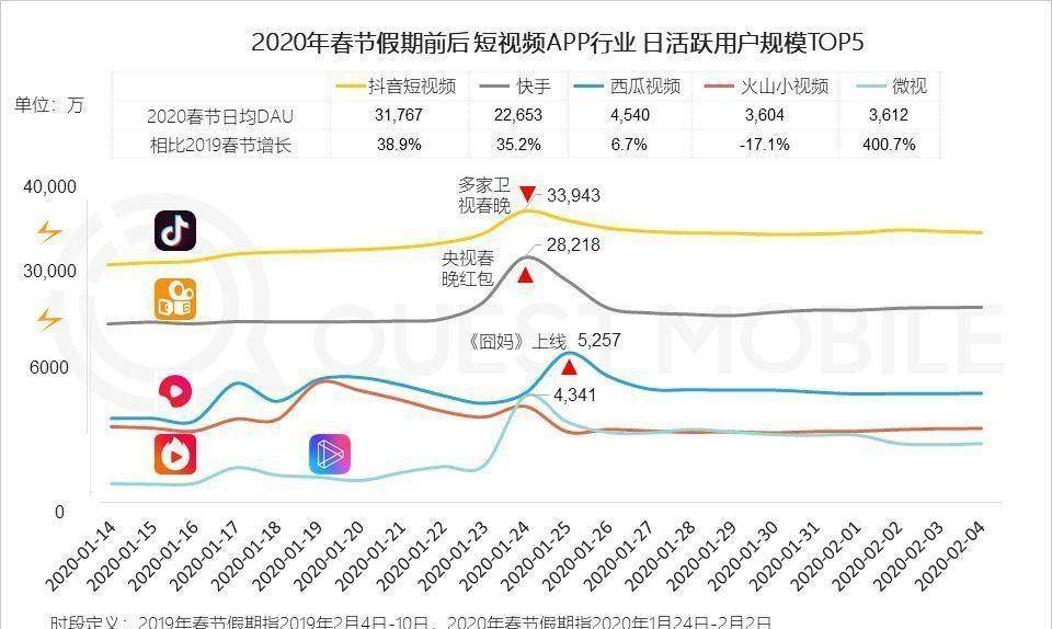 盖棺定论：一个月前的春节「抖快大战」最初谁赢了？