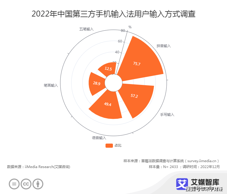 AI手艺赋能输入法智能化晋级，2025年第三方手机输入法用户规模将达8.73亿人