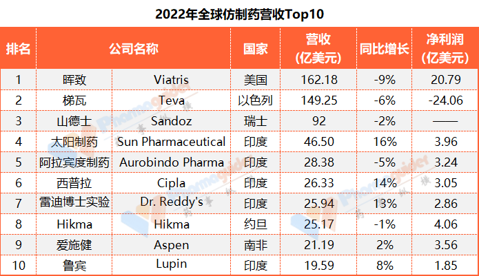 2023�꣺�������ҩ������Top10