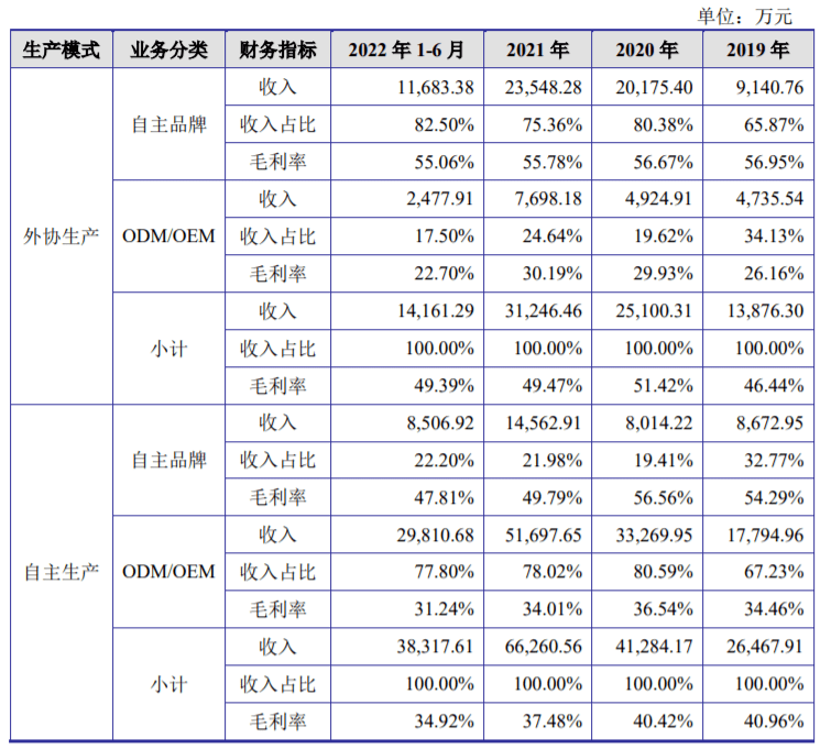 福贝更新了招股申明书，有什么新变革？