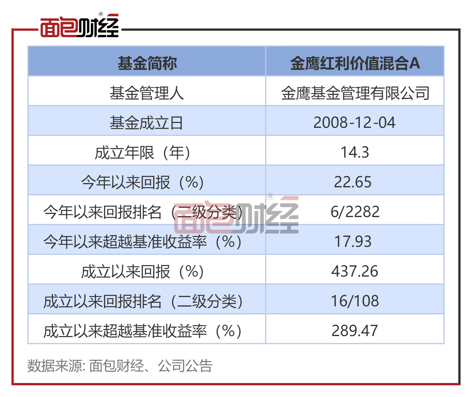 【金鹰基金】金鹰盈利价值混合：年内净值上涨22.65%