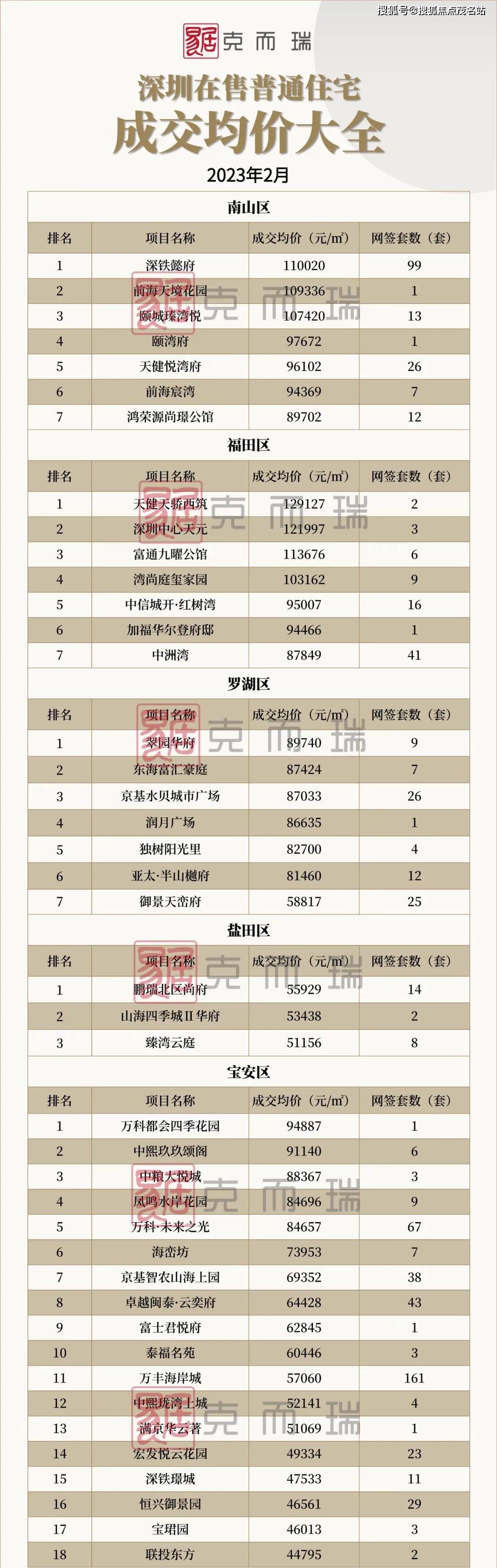 深圳各区房价地图公开，跌最猛、涨最猛的都在东部！