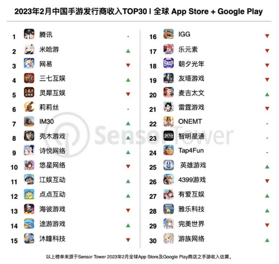 2023年2月中国手游发行商全球收入排行榜：腾米网三雄占据前列