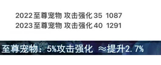 DNF：23年“春节礼包提拔”实测！比照22年守旧提拔10%，氪金动力