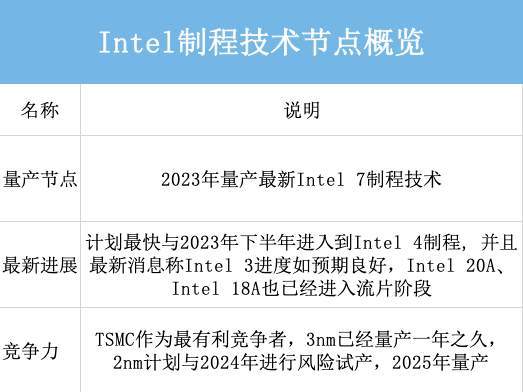 Ӳ��̨���磡��Ѷ��Ӣ�ض�2nm����2024������