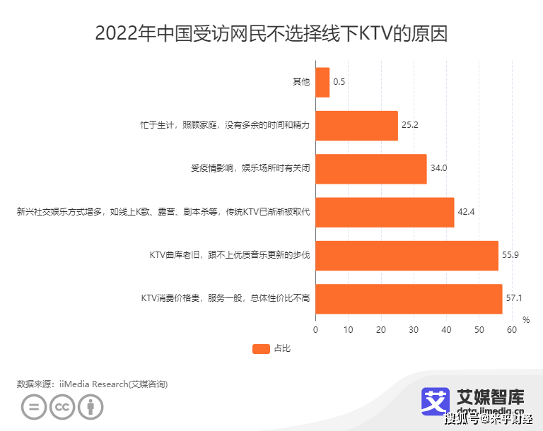 中国线下KTV市场行业数据阐发： 57.1%消费者暗示KTV消费价格贵