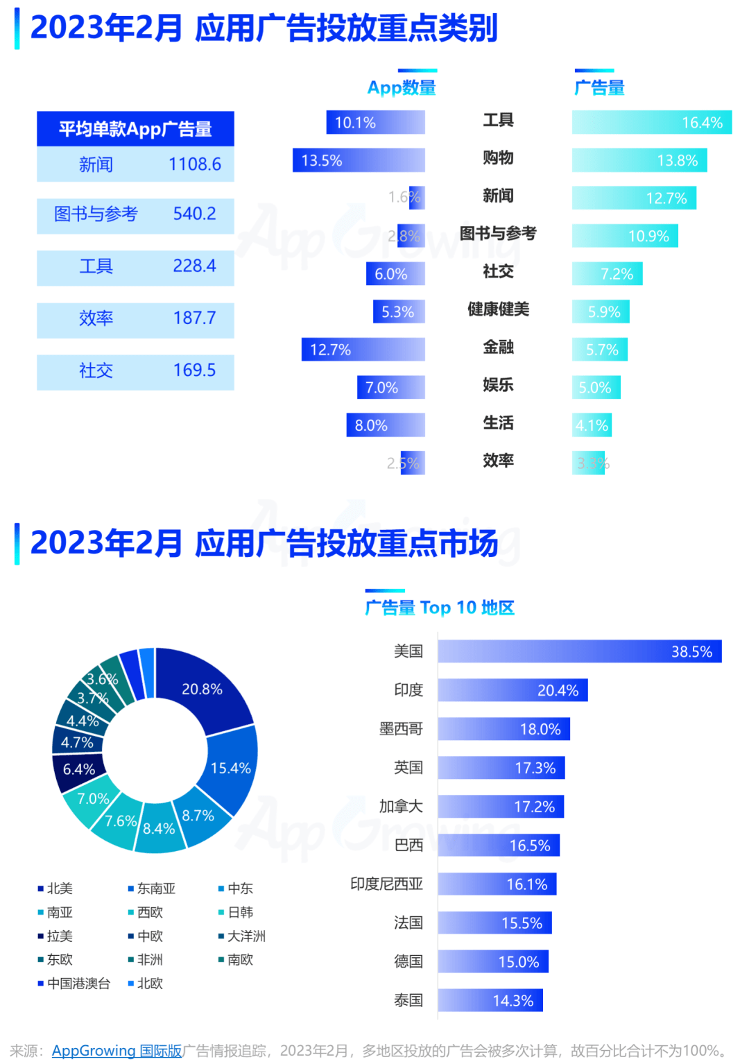 2月应用月报：应用热投趋向解读，《GoodNovel》《Lemon8》投放阐发