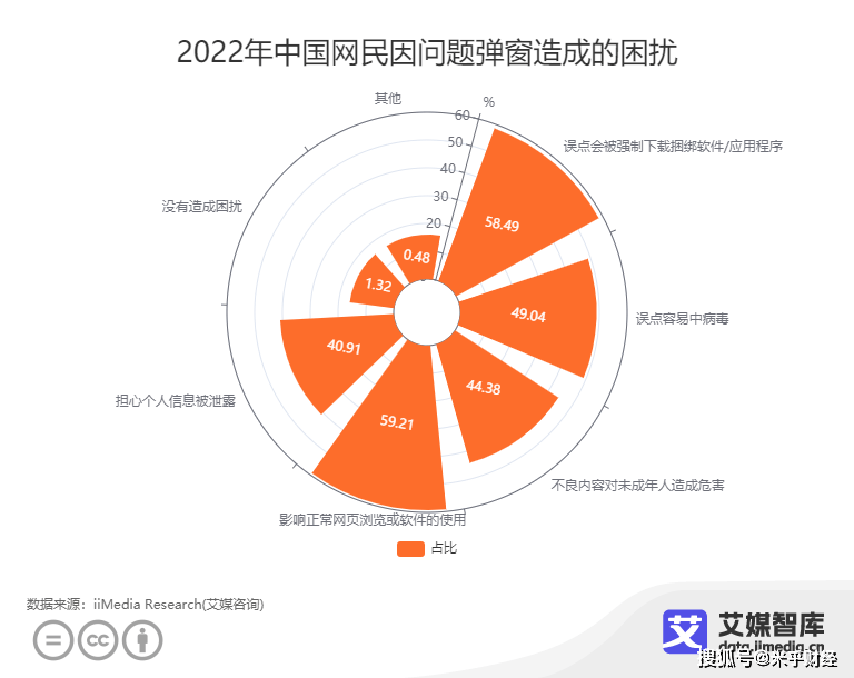 中国弹窗告白市场数据阐发： 59.21%暗示会影响一般网页阅读或软件的利用