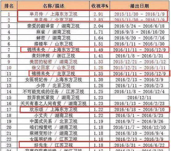 16年电视剧收视率50强，青云志不入榜，微微第44，锦绣第7，第一是它？