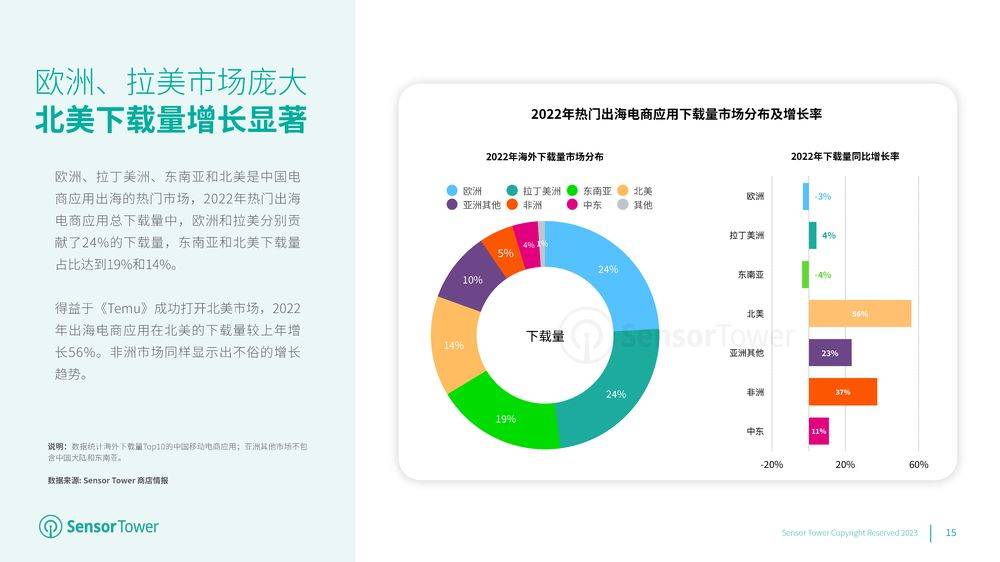 2023年全球挪动电商应用市场洞察陈述（附下载）