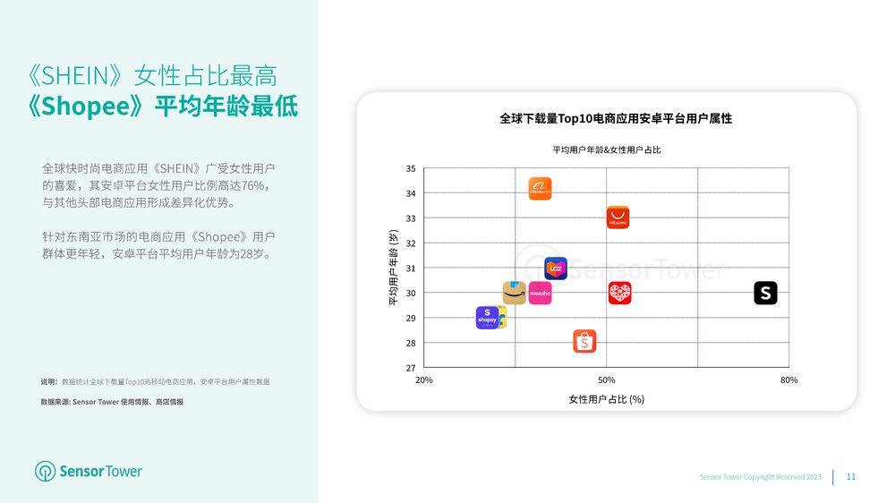 2023年全球挪动电商应用市场洞察陈述（附下载）