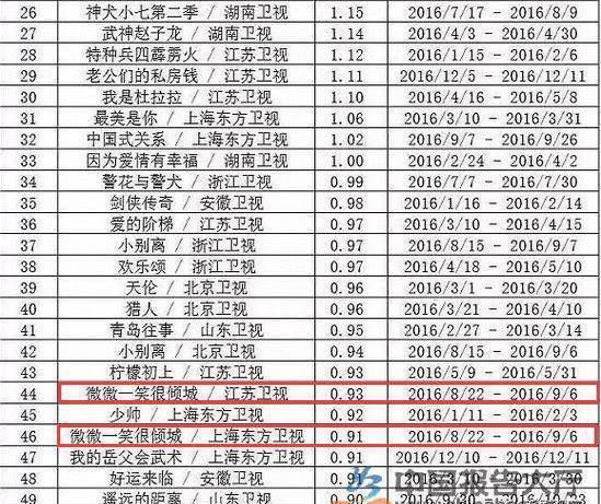 16年电视剧收视率50强，青云志不入榜，微微第44，锦绣第7，第一是它？