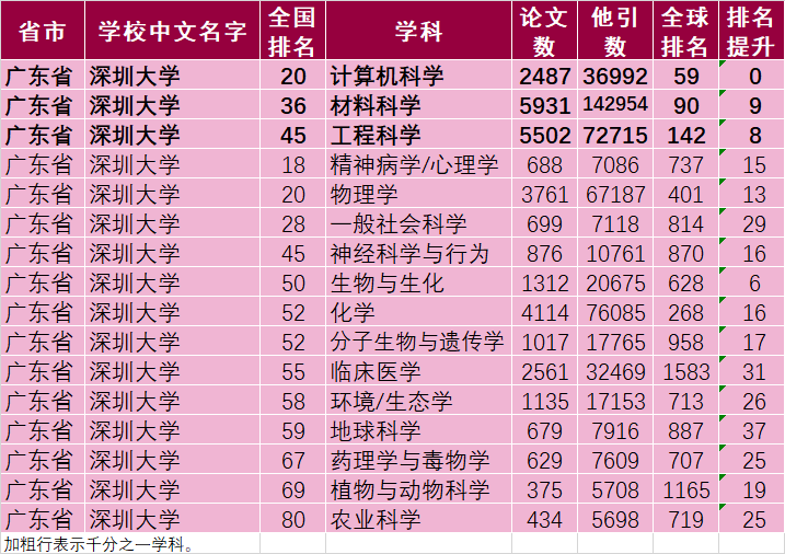 2023年3月ESI排行榜：各高校上榜前万分之一、1‰、1%