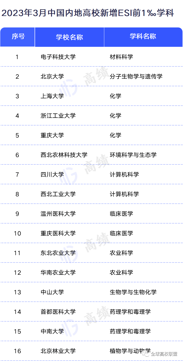 2023年3月ESI排行榜：各高校上榜前万分之一、1‰、1%学科名单im体育(图3)