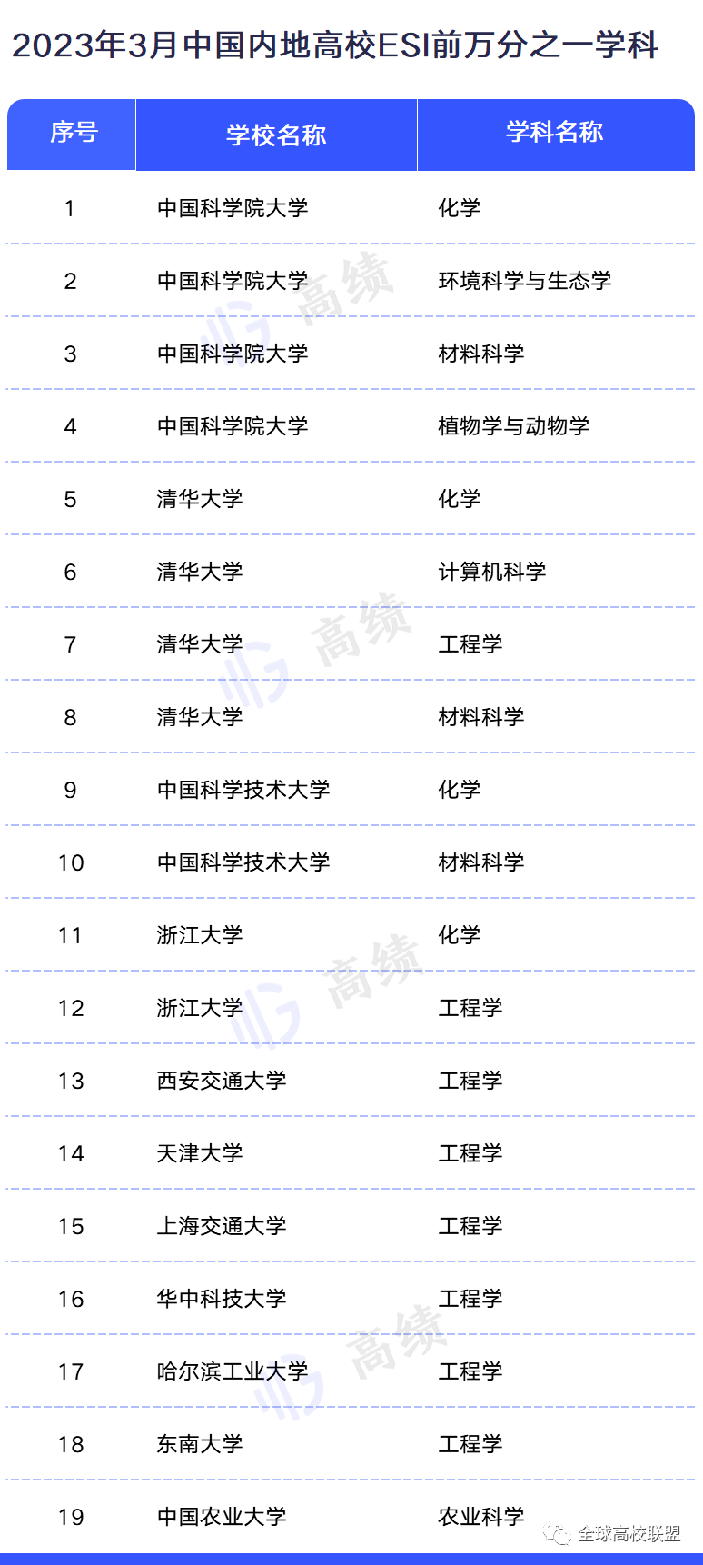 2023年3月ESI排行榜：各高校上榜前万分之一、1‰、1%学科名单im体育(图2)