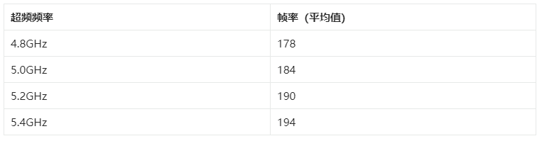 游戏玩家必看：2023年超频能带来多大的性能提拔？