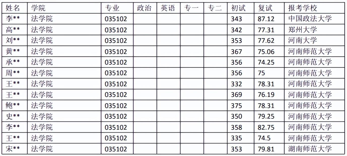 院校数据 | 河南师范大学法令（法学）考研登科数据（18-22年）