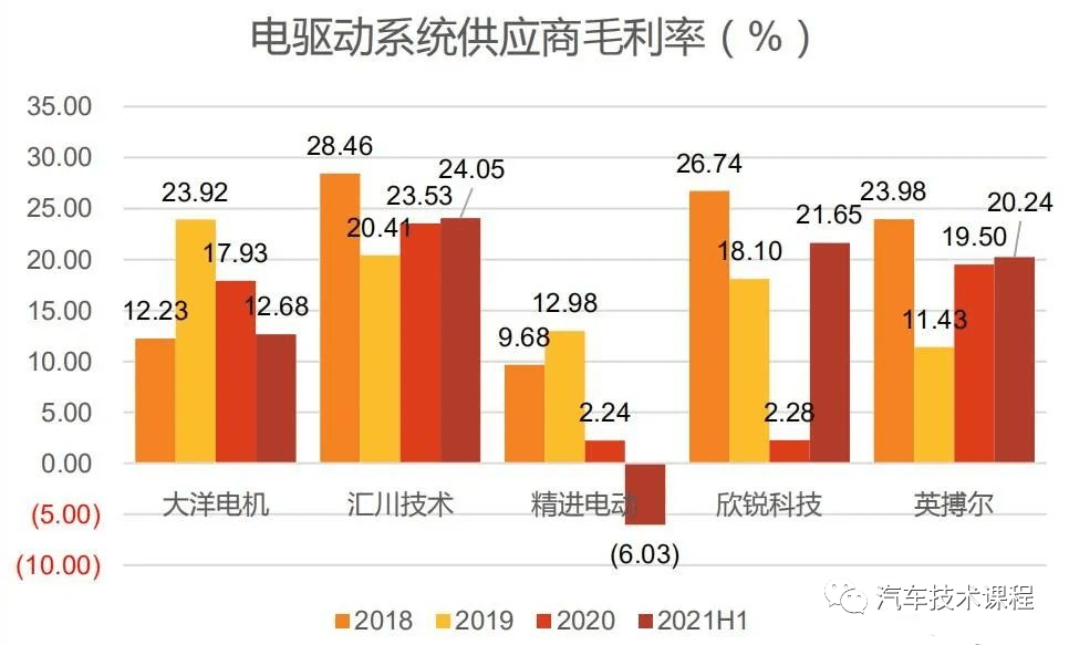 电驱动技术发展趋势及产业分析18 电驱动技术发展趋势及产业分析