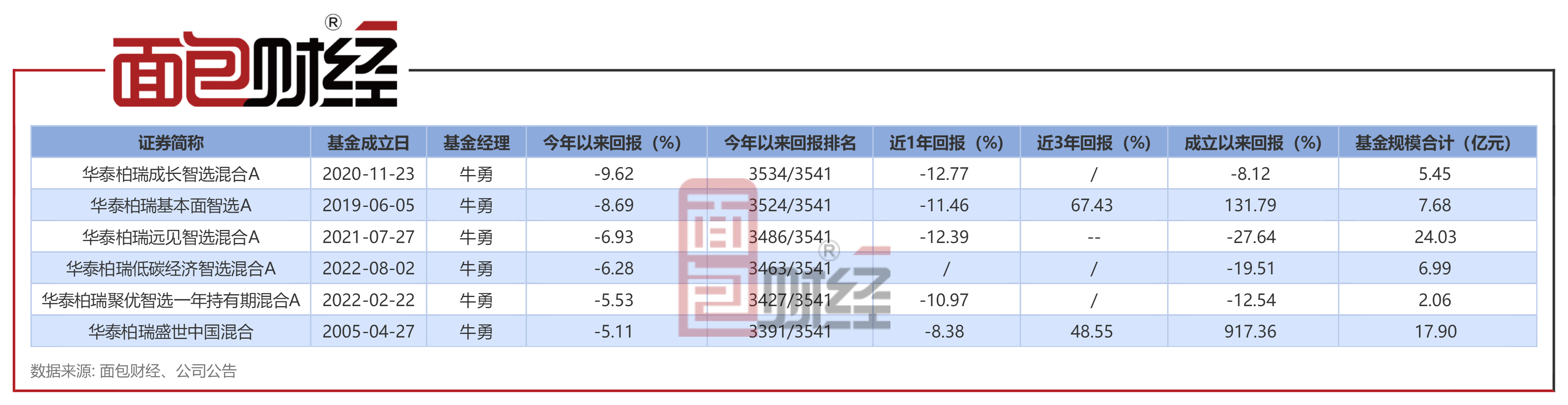 【华泰柏瑞基金】华泰柏瑞远见智选混合A：年内净值下跌6.93%