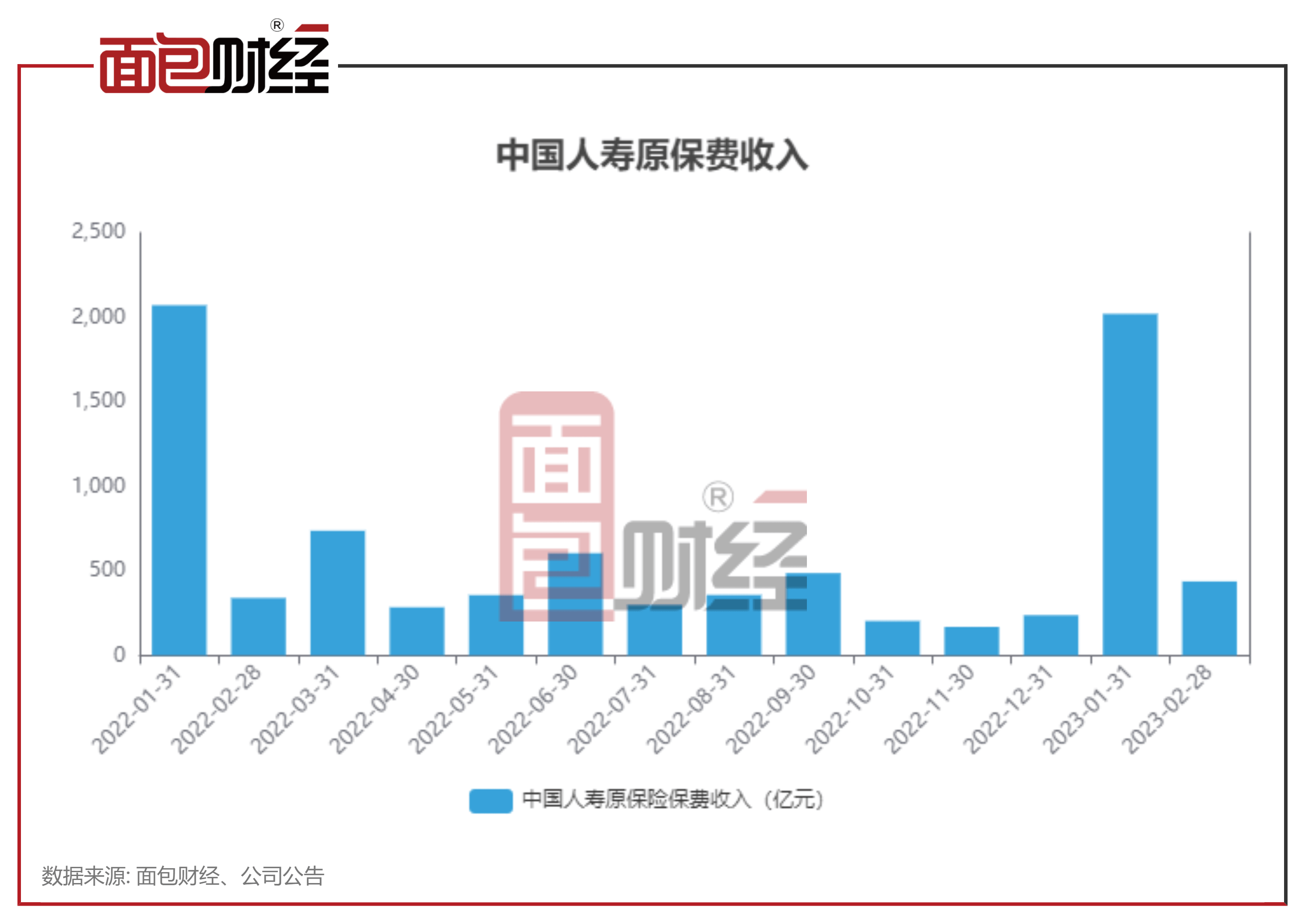 中国人寿：2月原保费收入438亿元 同比增逾20%