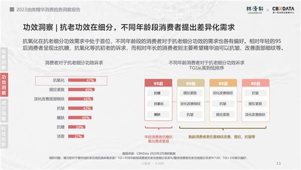 2023油类精华消费趋向洞察陈述发布，林清轩成“以油抗老”趋向前锋