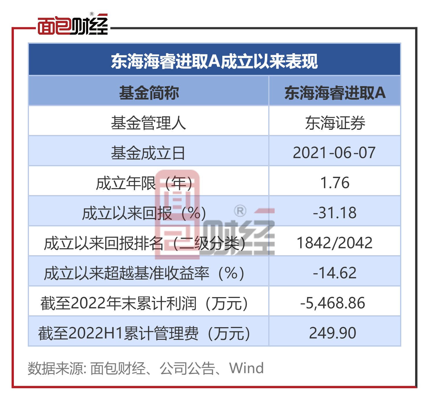 【东海证券】东海海睿朝上进步：成立以来仍吃亏，收取办理费约249.9万元