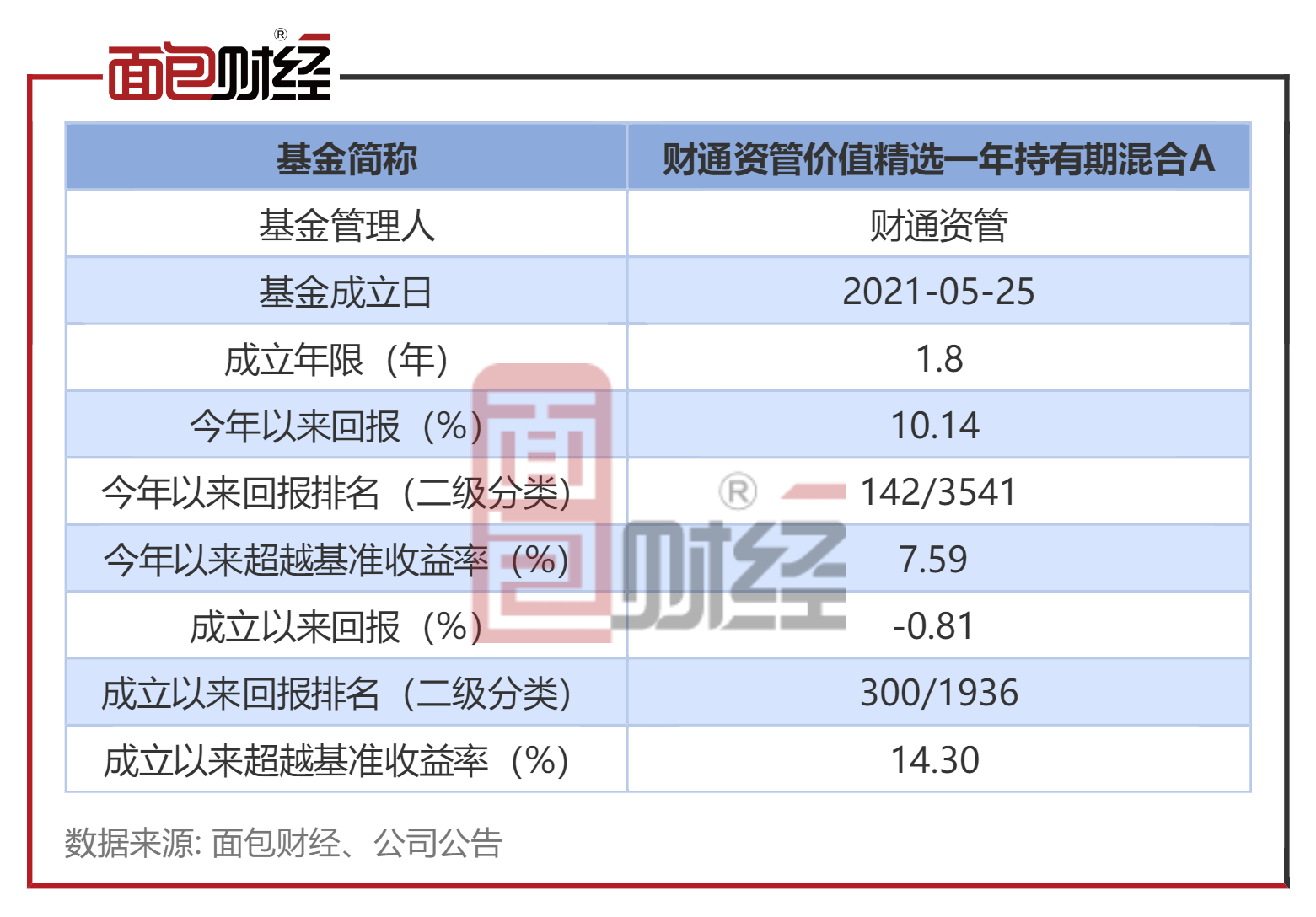 【财通资管】财通资管价值精选一年持有期混合A：年内净值上涨10.14%