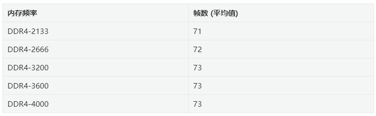 AMD Ryzen平台内存选购指南：高频次仍是低时序更合适？