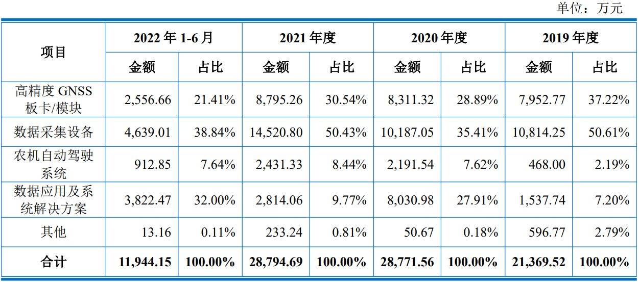 司南导航明日上会：与南方导航合做汗青悠久且曾配合参股公司