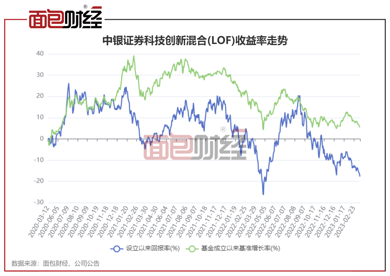 中银证券：“科技立异混合”年内净值下跌7.54%，累计已跑输基准21个百分点