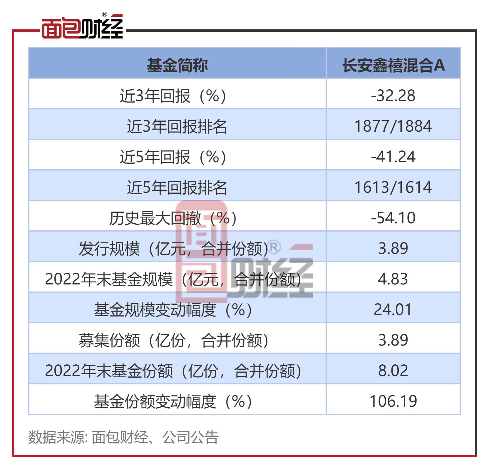 【长安基金】长安鑫禧混合A：中持久业绩较差，成立5年吃亏40.98%