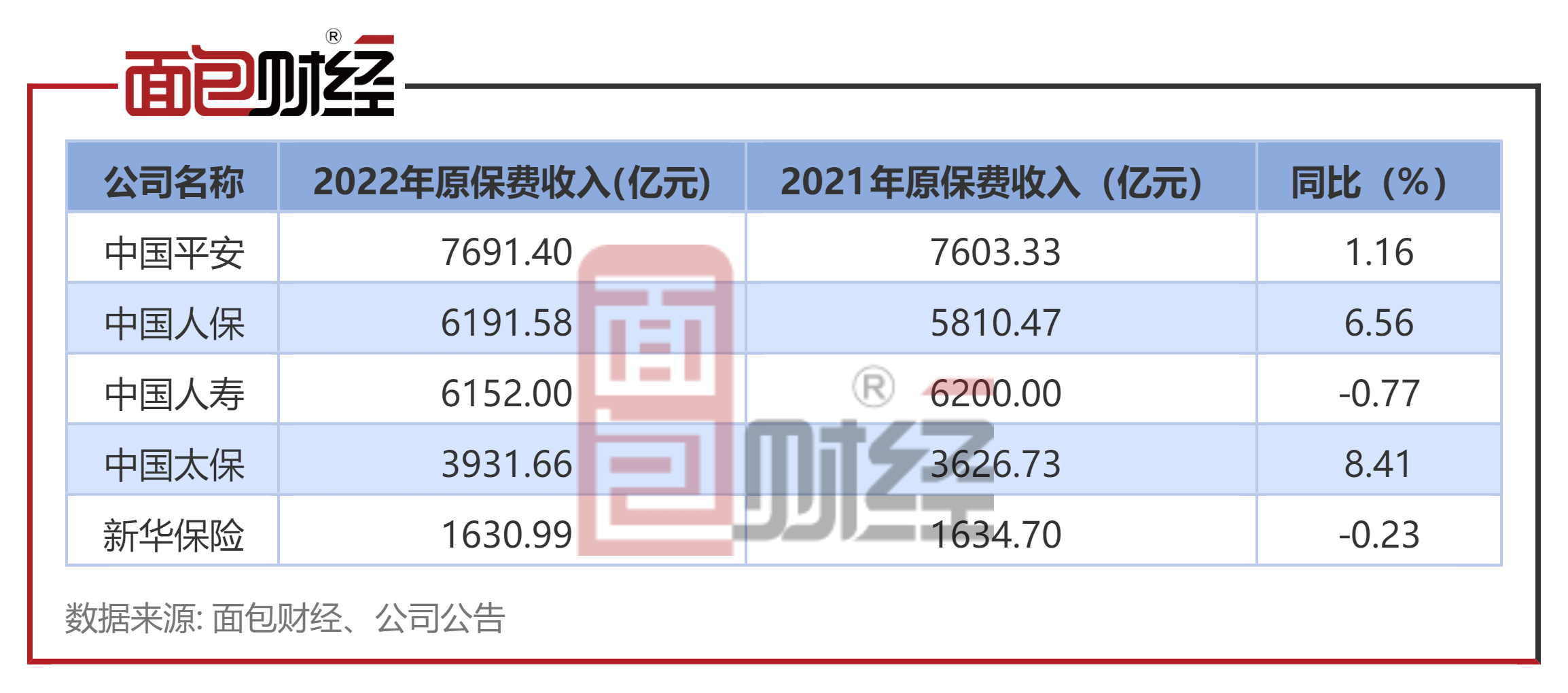 新华保险：2月原保费收入111.72亿元 同比增逾6%