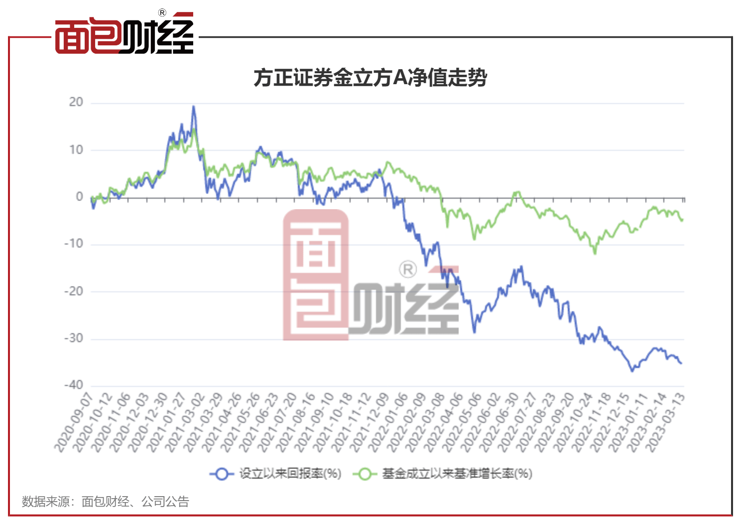 【朴直证券】朴直证券金立方：累亏超7亿，收取办理费超2800万