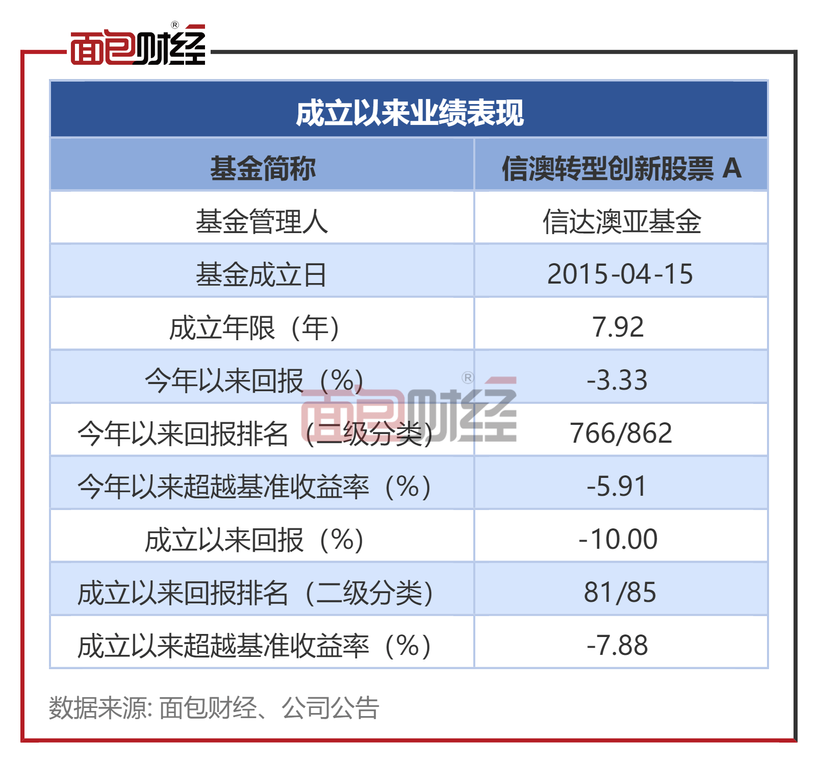 信达澳亚基金：产物成立7年多吃亏10%，收取办理费0.66亿